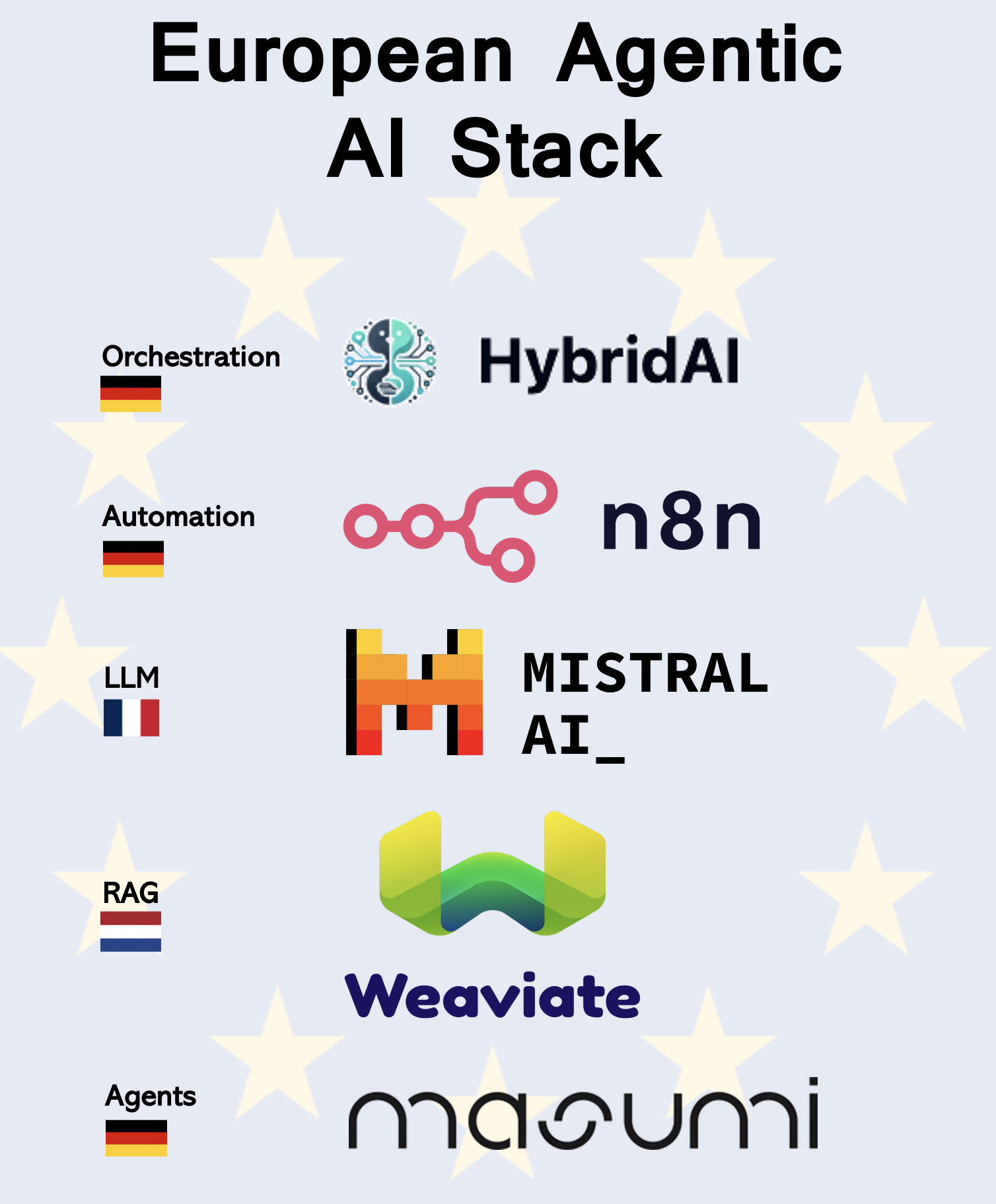 EU AI Stack